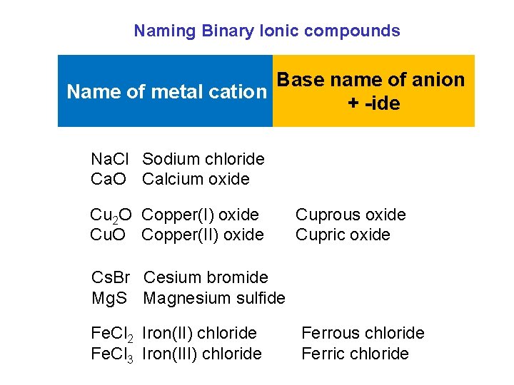 Naming Binary Ionic compounds Base name of anion Name of metal cation + -ide