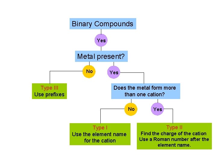 Binary Compounds Yes Metal present? No Type III Use prefixes Yes Does the metal