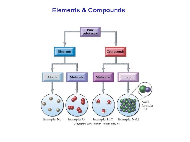 Elements & Compounds 