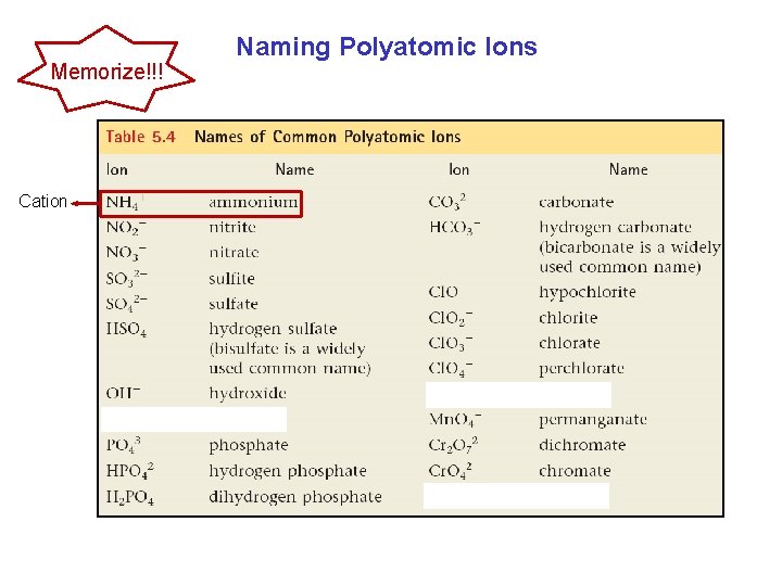 Memorize!!! Cation Naming Polyatomic Ions 