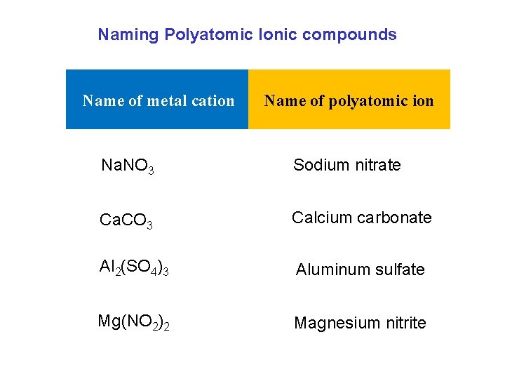 Naming Polyatomic Ionic compounds Name of metal cation Name of polyatomic ion Na. NO