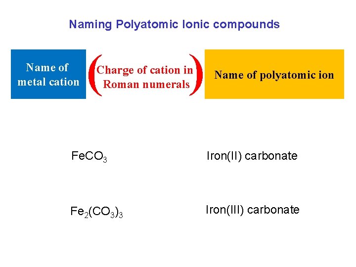 Naming Polyatomic Ionic compounds Name of metal cation ( ) Charge of cation in