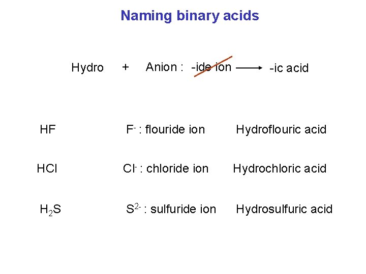 Naming binary acids Hydro + Anion : -ide ion -ic acid HF F- :