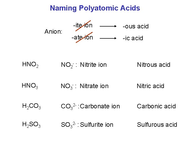 Naming Polyatomic Acids Anion: -ite ion -ous acid -ate ion -ic acid HNO 2