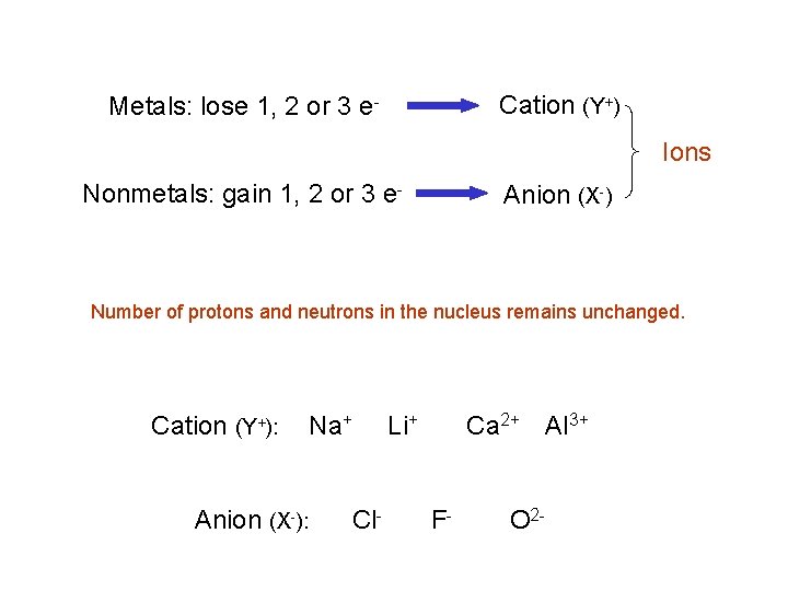 Cation (Y+) Metals: lose 1, 2 or 3 e- Ions Nonmetals: gain 1, 2