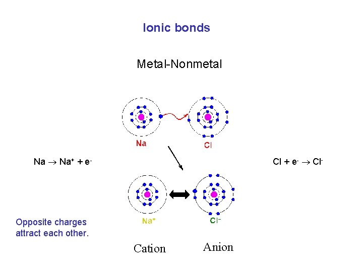 Ionic bonds Metal-Nonmetal Na Na+ + e- Cl + e- Cl- Opposite charges attract