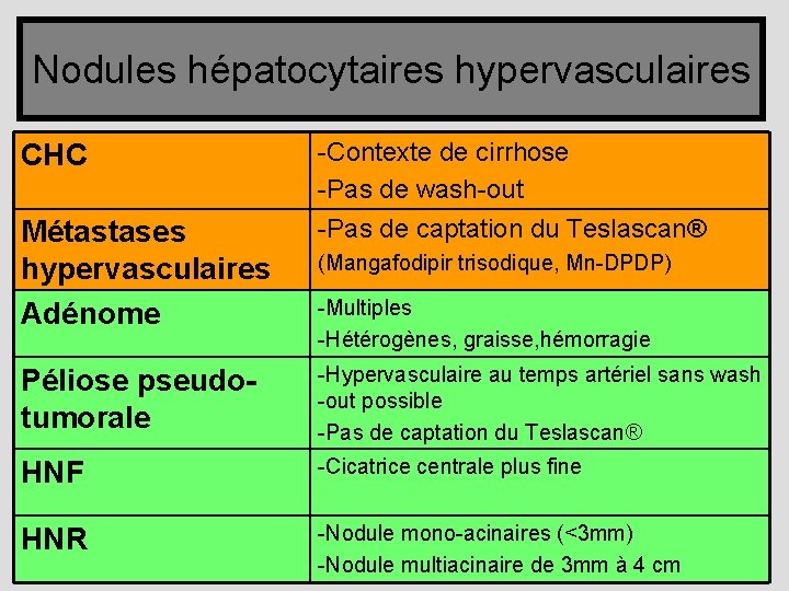 Nodules hépatocytaires hypervasculaires CHC Métastases hypervasculaires Adénome -Contexte de cirrhose -Pas de wash-out -Pas