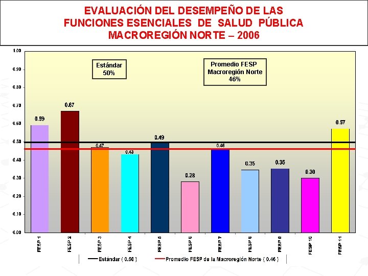 EVALUACIÓN DEL DESEMPEÑO DE LAS FUNCIONES ESENCIALES DE SALUD PÚBLICA MACROREGIÓN NORTE – 2006