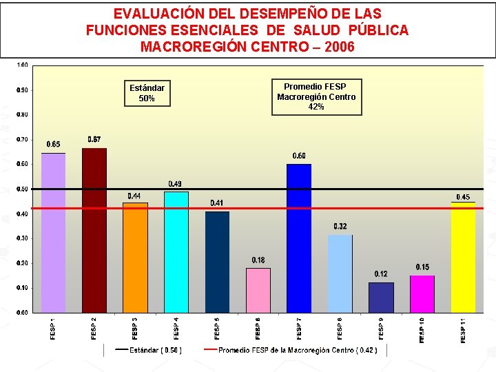 EVALUACIÓN DEL DESEMPEÑO DE LAS FUNCIONES ESENCIALES DE SALUD PÚBLICA MACROREGIÓN CENTRO – 2006