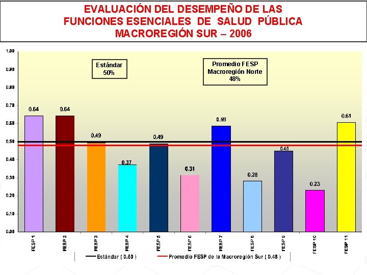 EVALUACIÓN DEL DESEMPEÑO DE LAS FUNCIONES ESENCIALES DE SALUD PÚBLICA MACROREGIÓN SUR – 2006