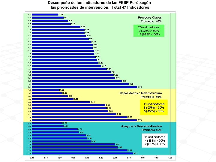 25 indicadores 8 (32%) > 50% 17 (68%) < 50% 11 indicadores 6 (55%)