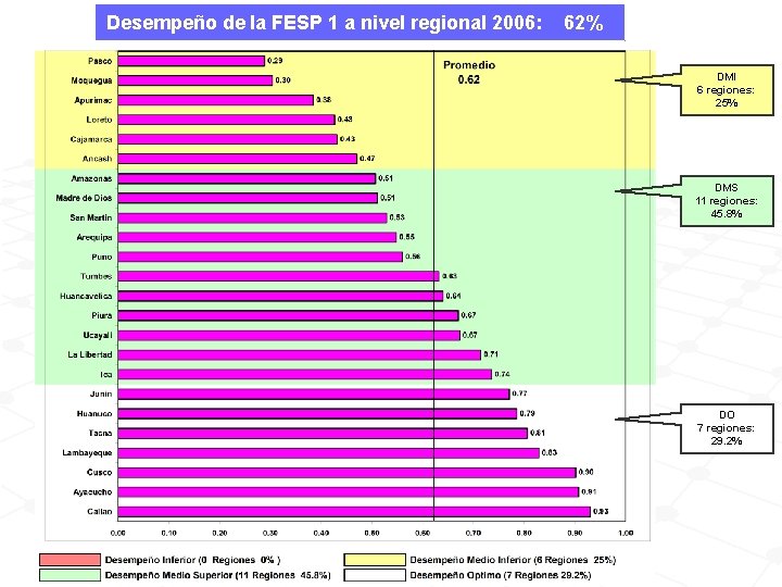 Desempeño de la FESP 1 a nivel regional 2006: 62% DMI 6 regiones: 25%