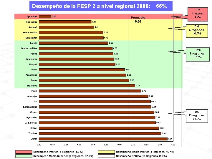 Desempeño de la FESP 2 a nivel regional 2006: 66% DM 1 región: 4.