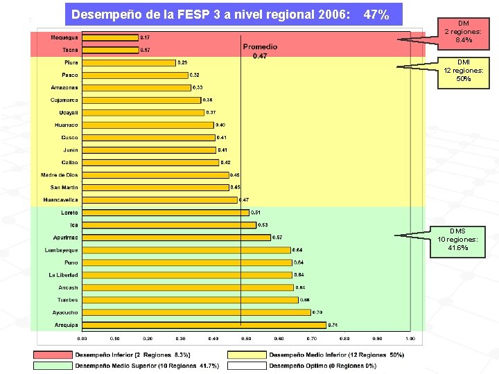 Desempeño de la FESP 3 a nivel regional 2006: 47% DM 2 regiones: 8.