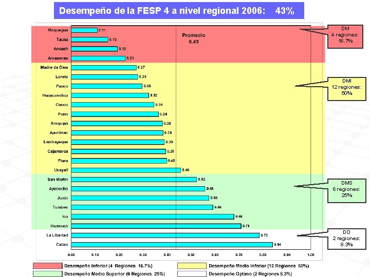 Desempeño de la FESP 4 a nivel regional 2006: 43% DM 4 regiones: 16.