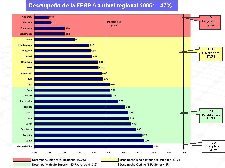 Desempeño de la FESP 5 a nivel regional 2006: 47% DM 4 regiones: 16.