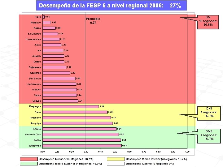 Desempeño de la FESP 6 a nivel regional 2006: 27% DM 16 regiones: 66.