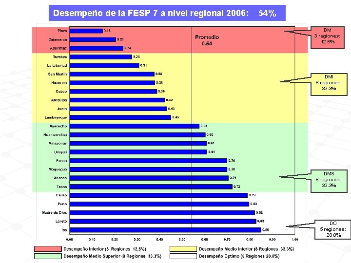 Desempeño de la FESP 7 a nivel regional 2006: 54% DM 3 regiones: 12.