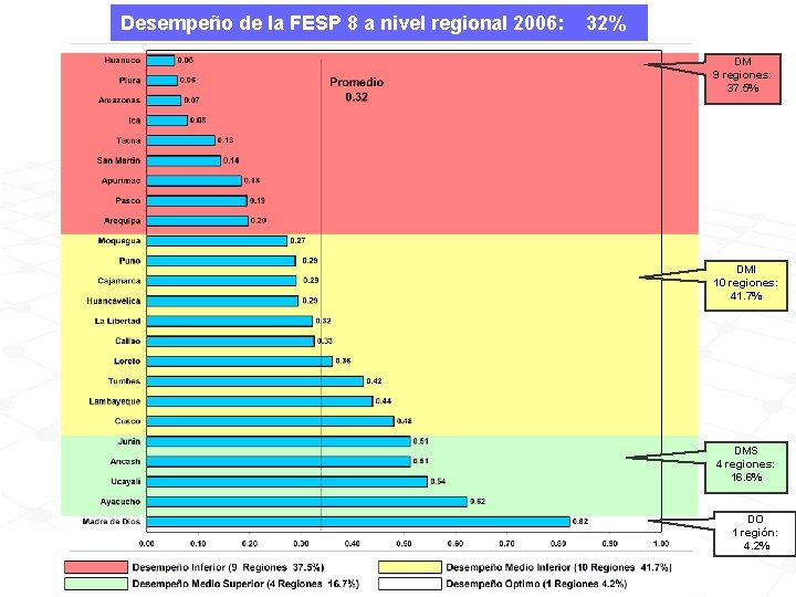 Desempeño de la FESP 8 a nivel regional 2006: 32% DM 9 regiones: 37.