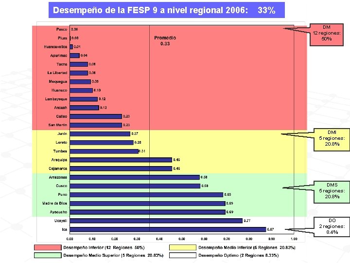 Desempeño de la FESP 9 a nivel regional 2006: 33% DM 12 regiones: 50%