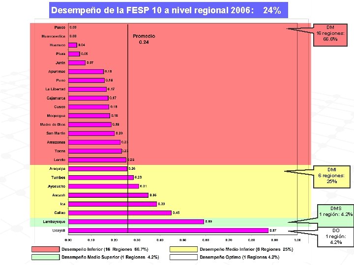 Desempeño de la FESP 10 a nivel regional 2006: 24% DM 16 regiones: 66.