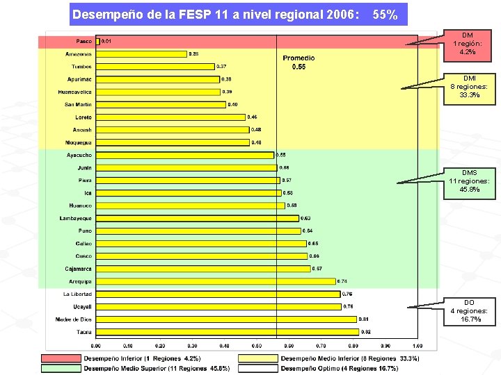 Desempeño de la FESP 11 a nivel regional 2006: 55% DM 1 región: 4.