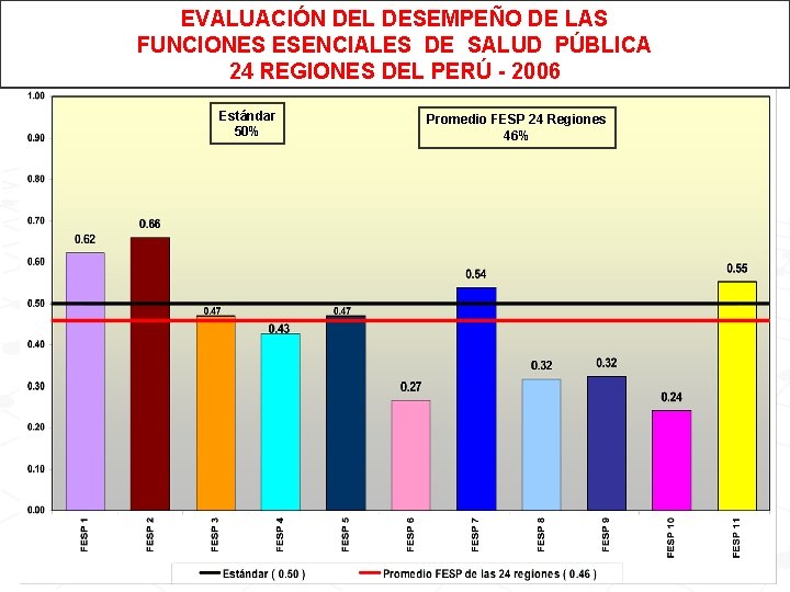 EVALUACIÓN DEL DESEMPEÑO DE LAS FUNCIONES ESENCIALES DE SALUD PÚBLICA 24 REGIONES DEL PERÚ