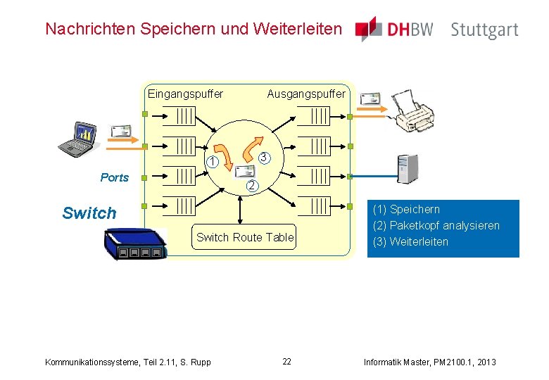 Nachrichten Speichern und Weiterleiten Eingangspuffer Ausgangspuffer 3 1 Ports 2 Switch Route Table Kommunikationssysteme,