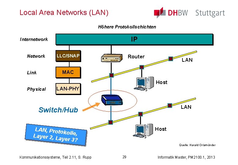 Local Area Networks (LAN) Höhere Protokollschichten IP Internetwork Network LLC/SNAP Router LAN MAC Link