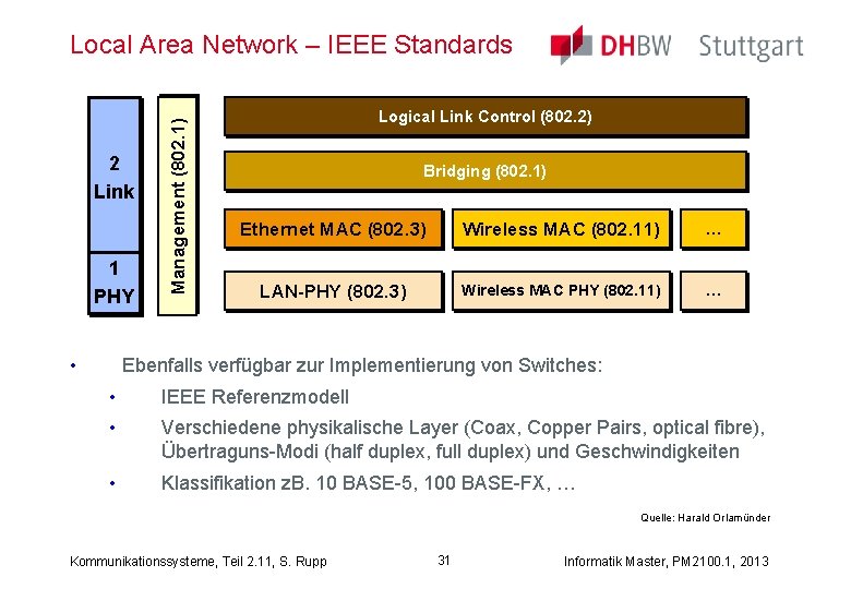 2 Link 1 PHY • Management (802. 1) Local Area Network – IEEE Standards