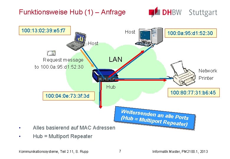 Funktionsweise Hub (1) – Anfrage 100: 13: 02: 39: e 5: f 7 Host