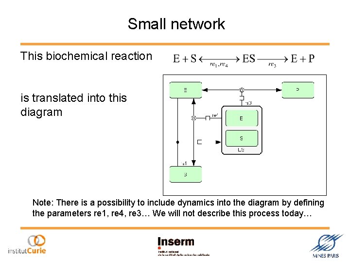 Small network This biochemical reaction is translated into this diagram Note: There is a