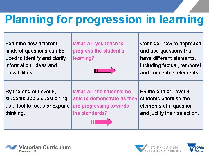 Planning for progression in learning Examine how different kinds of questions can be used