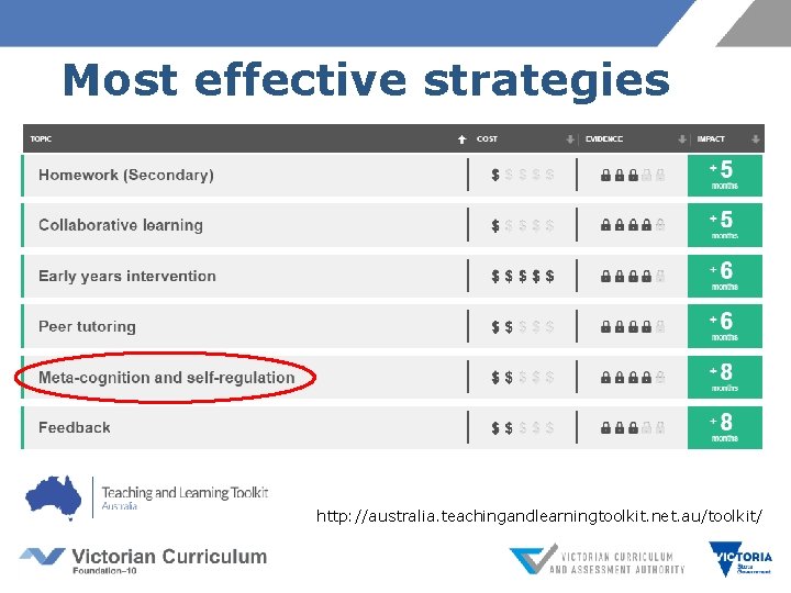 Most effective strategies http: //australia. teachingandlearningtoolkit. net. au/toolkit/ 