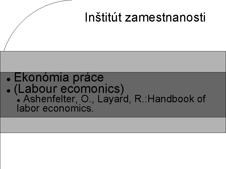Inštitút zamestnanosti Ekonómia práce (Labour ecomonics) Ashenfelter, O. , Layard, R. : Handbook of