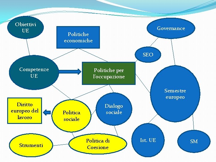 Obiettivi UE Governance Politiche economiche SEO Competenze UE Politiche per l’occupazione Semestre europeo Diritto