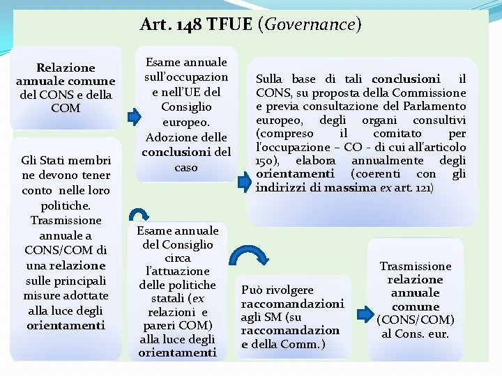 Art. 148 TFUE (Governance) Relazione annuale comune del CONS e della COM Gli Stati