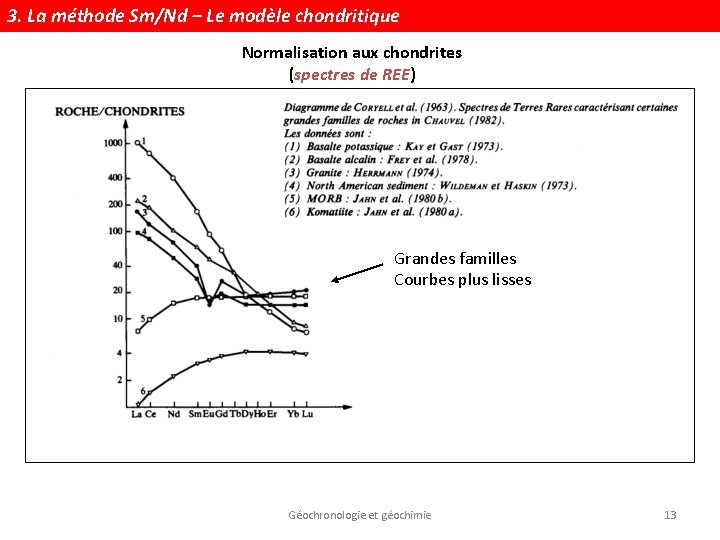 3. La méthode Sm/Nd – Le modèle chondritique Normalisation aux chondrites (spectres de REE)