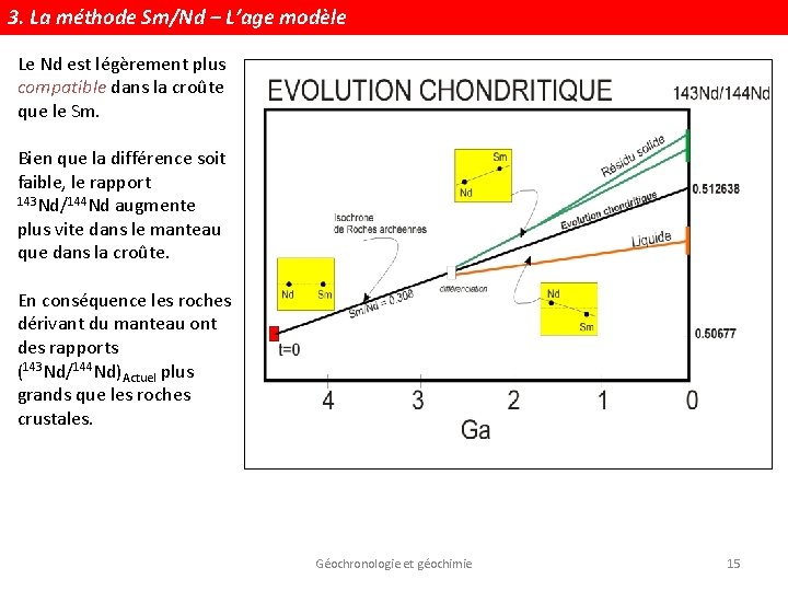 3. La méthode Sm/Nd – L’age modèle Le Nd est légèrement plus compatible dans