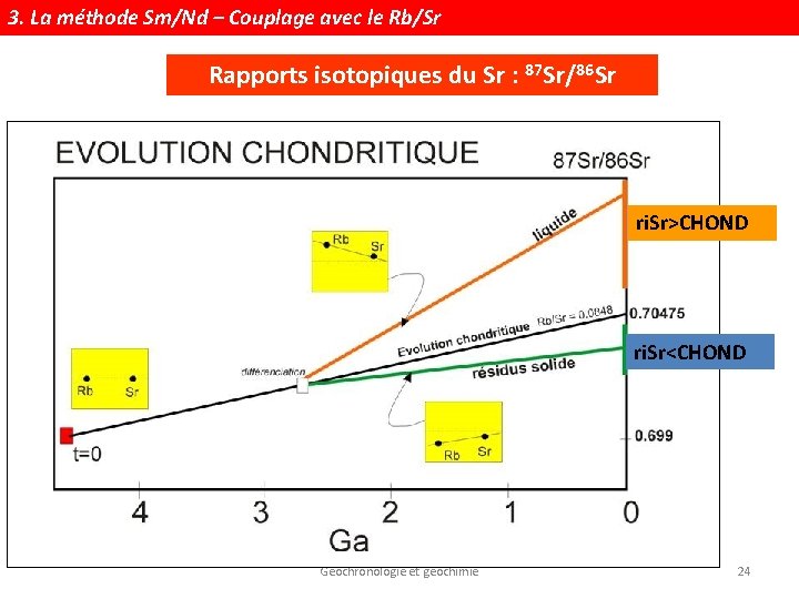 3. La méthode Sm/Nd – Couplage avec le Rb/Sr Rapports isotopiques du Sr :