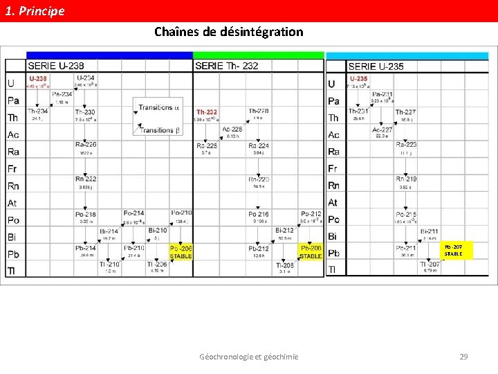 1. Principe Chaînes de désintégration Pb -207 STABLE Géochronologie et géochimie 29 