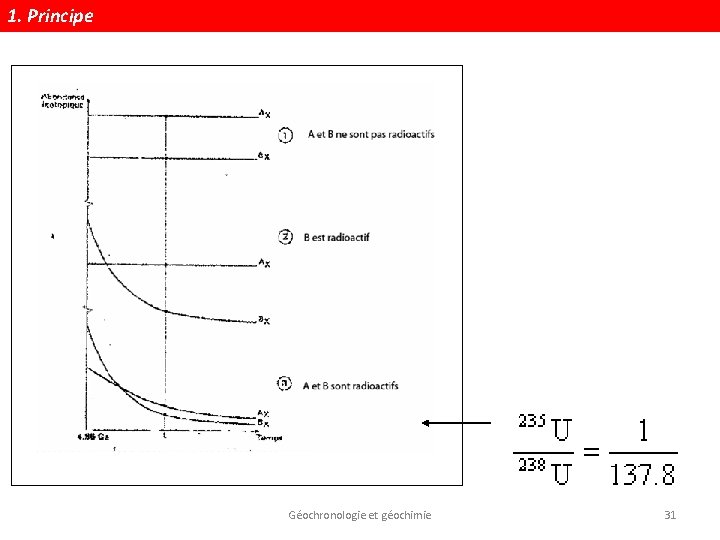 1. Principe Géochronologie et géochimie 31 