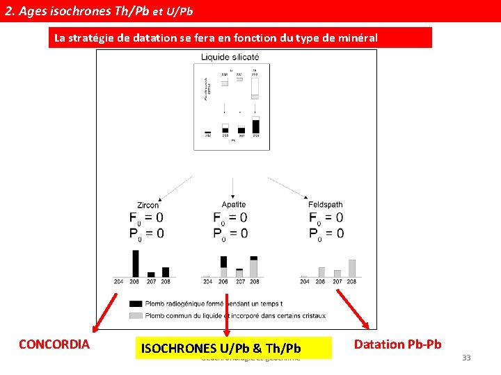 2. Ages isochrones Th/Pb et U/Pb La stratégie de datation se fera en fonction