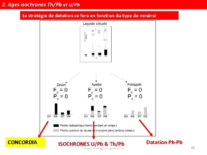 2. Ages isochrones Th/Pb et U/Pb La stratégie de datation se fera en fonction