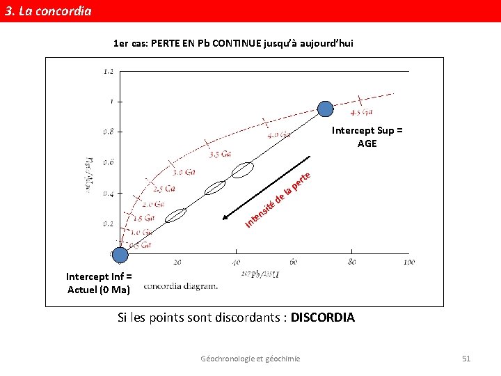 3. La concordia 1 er cas: PERTE EN Pb CONTINUE jusqu’à aujourd’hui Intercept Sup