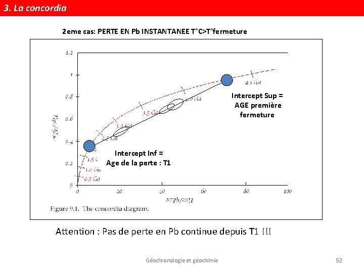 3. La concordia 2 eme cas: PERTE EN Pb INSTANTANEE T°C>T°fermeture Intercept Sup =