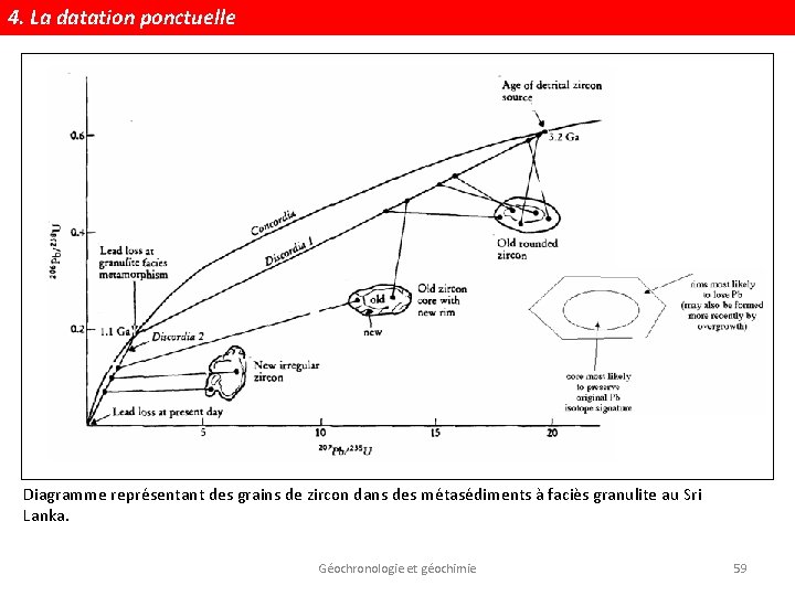 4. La datation ponctuelle Diagramme représentant des grains de zircon dans des métasédiments à