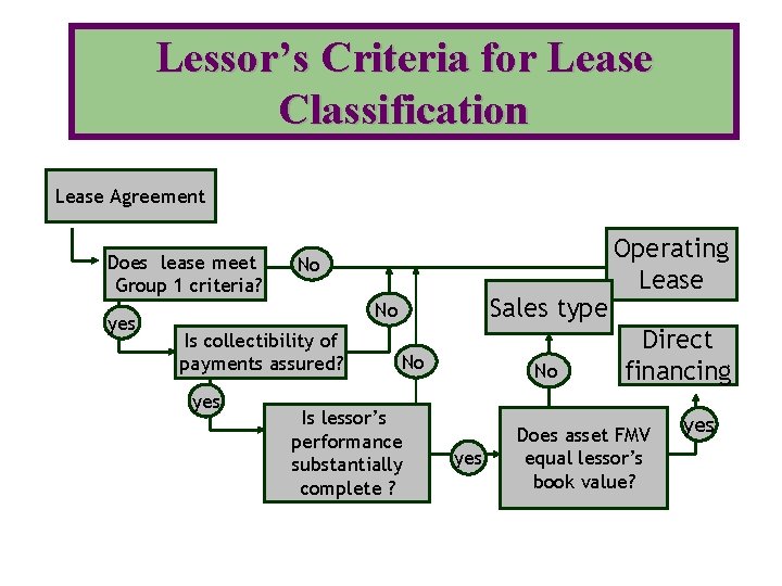 Lessor’s Criteria for Lease Classification Lease Agreement Does lease meet Group 1 criteria? yes