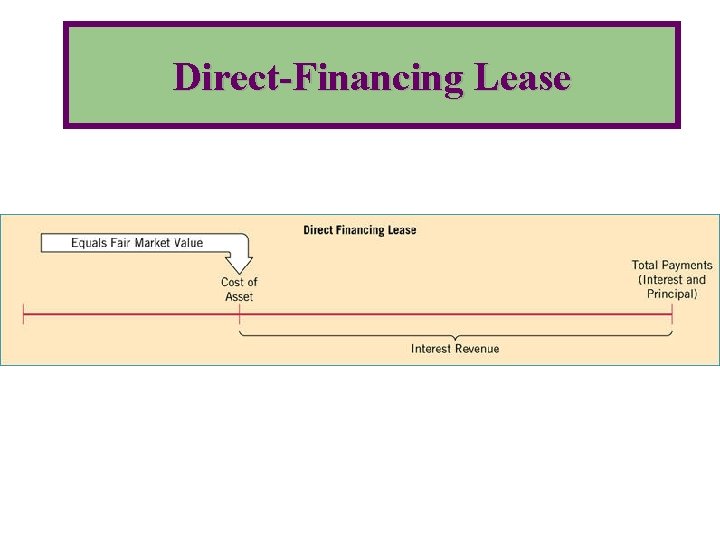 Direct-Financing Lease 