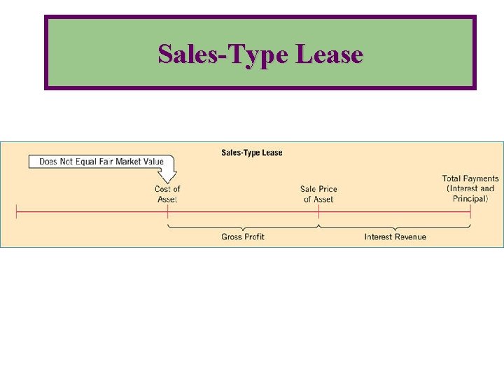 Sales-Type Lease 